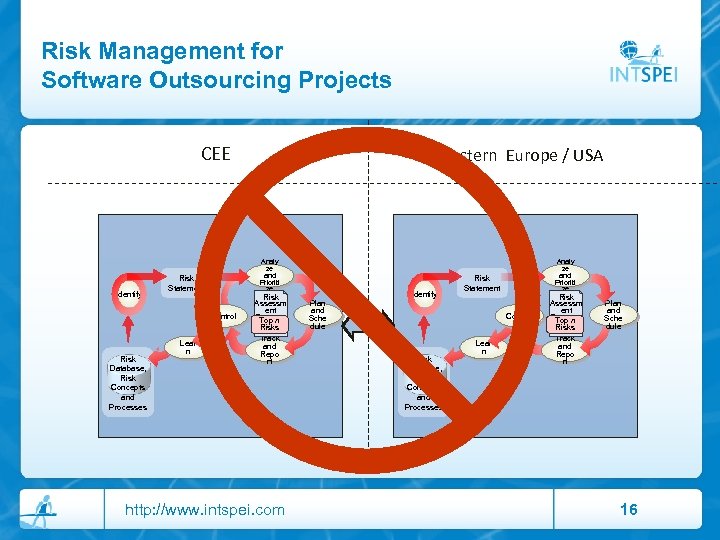 Risk Management for Software Outsourcing Projects CEE Identify Analy ze and Prioriti ze Risk