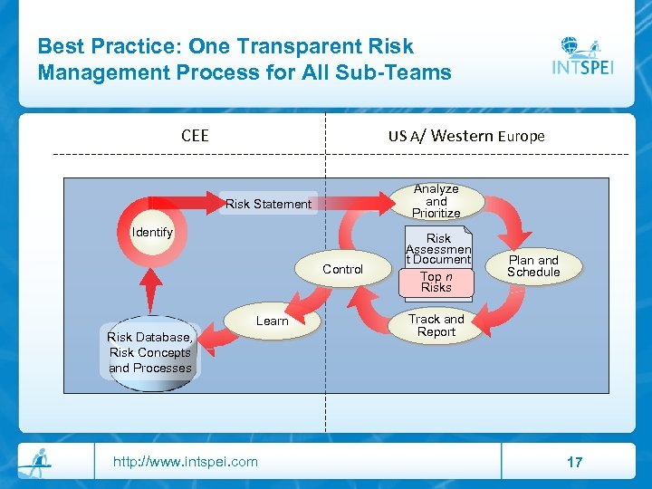 Best Practice: One Transparent Risk Management Process for All Sub-Teams CEE US A/ Western