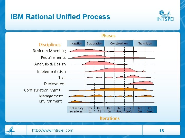 IBM Rational Unified Process Phases Disciplines Inception Elaboration Construction Transition Business Modeling Requirements Analysis