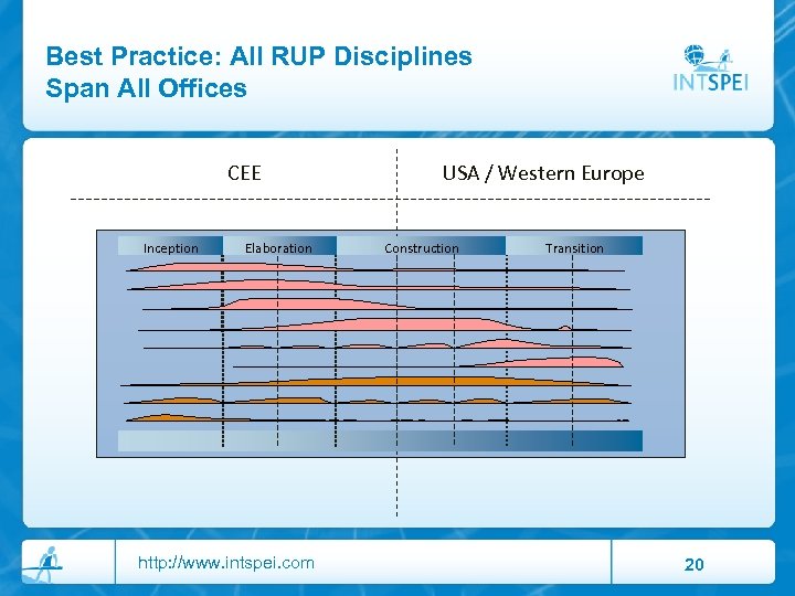 Best Practice: All RUP Disciplines Span All Offices CEE Inception Elaboration http: //www. intspei.