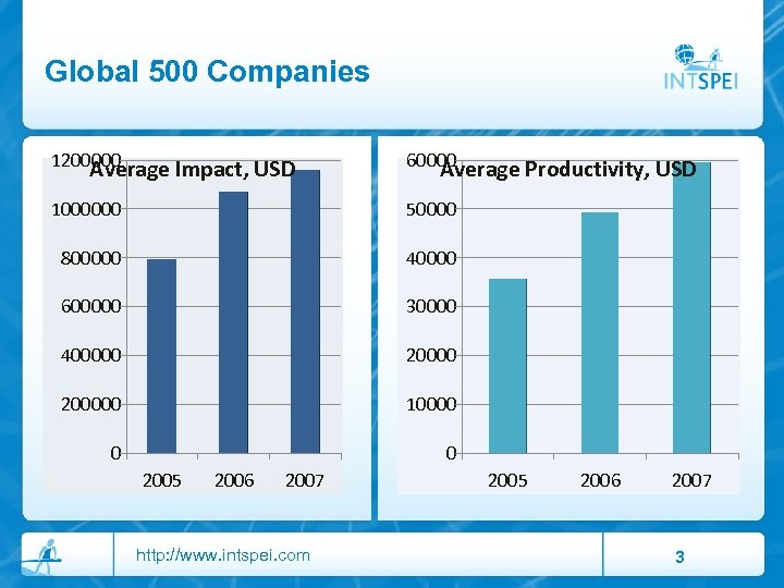 Global 500 Companies 1200000 60000 1000000 50000 800000 40000 600000 30000 400000 200000 10000