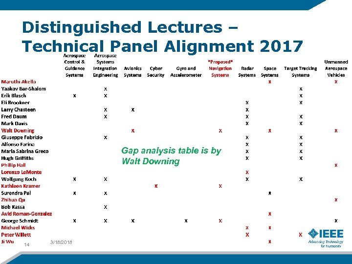 Distinguished Lectures – Technical Panel Alignment 2017 Gap analysis table is by Walt Downing