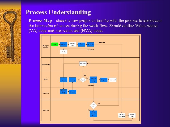 Process Understanding Process Map – should allow people unfamiliar with the process to understand