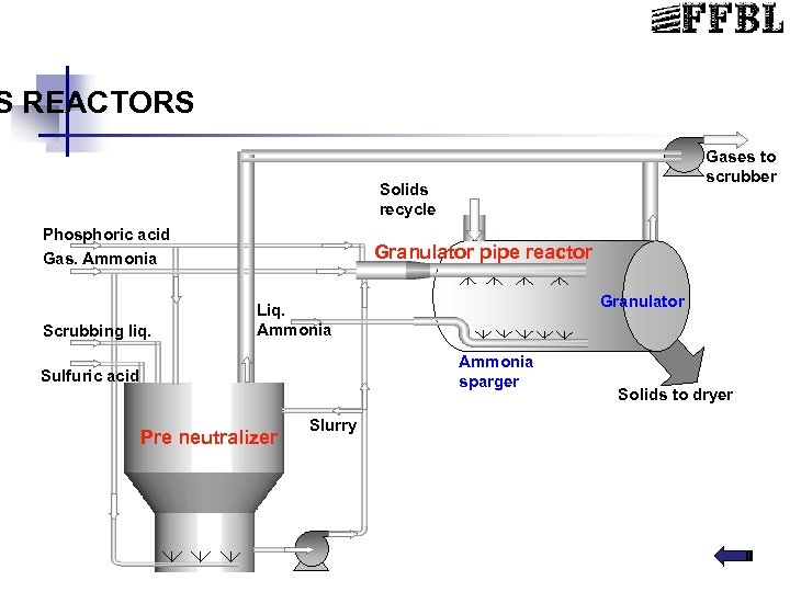 S REACTORS Gases to scrubber Solids recycle Phosphoric acid Gas. Ammonia Scrubbing liq. Granulator