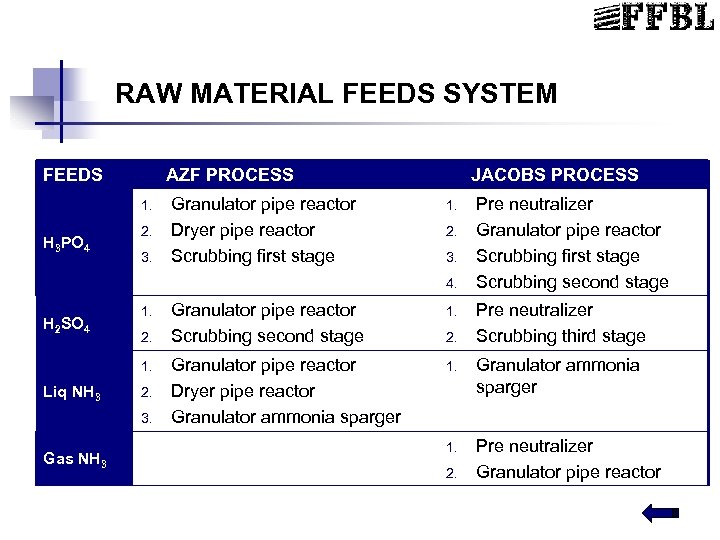 RAW MATERIAL FEEDS SYSTEM FEEDS AZF PROCESS 1. H 3 PO 4 2. 3.