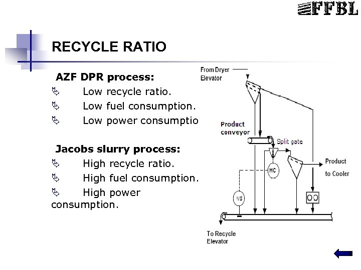 RECYCLE RATIO AZF Ä Ä Ä DPR process: Low recycle ratio. Low fuel consumption.