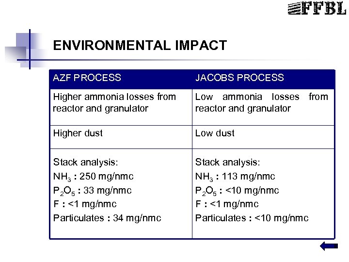 ENVIRONMENTAL IMPACT AZF PROCESS JACOBS PROCESS Higher ammonia losses from reactor and granulator Low