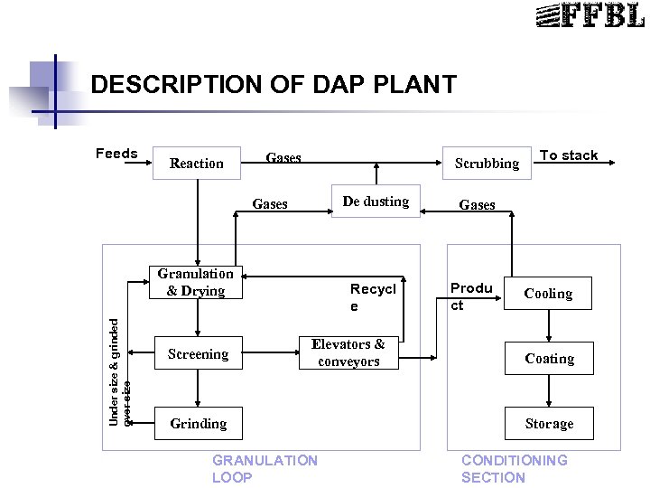 DESCRIPTION OF DAP PLANT Feeds Reaction Gases Scrubbing De dusting Gases Under size &