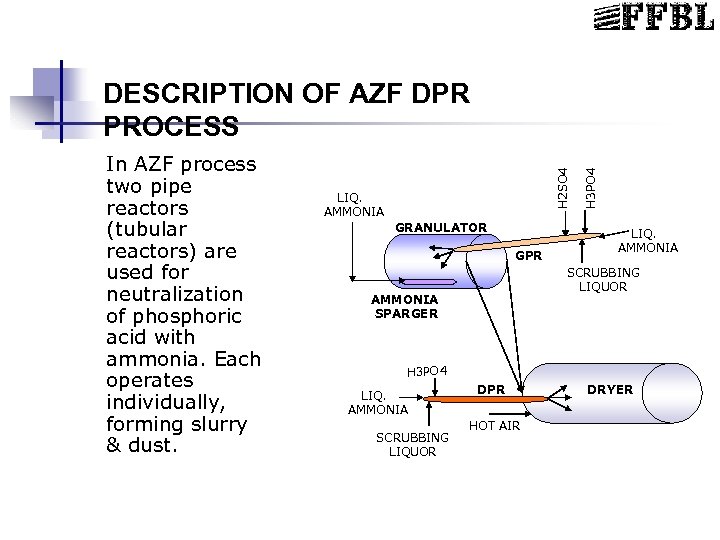 LIQ. AMMONIA GRANULATOR GPR H 3 PO 4 In AZF process two pipe reactors