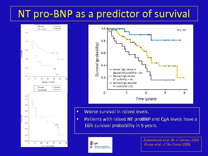 NT pro-BNP as a predictor of survival • • Worse survival in raised levels.