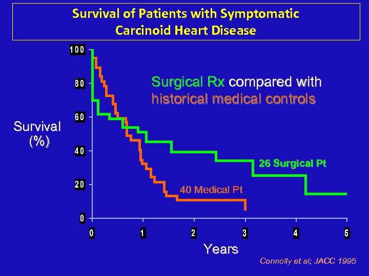 Survival of Patients with Symptomatic Carcinoid Heart Disease Surgical Rx compared with historical medical