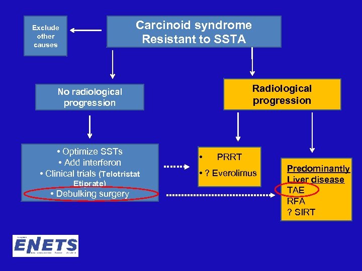Carcinoid syndrome Resistant to SSTA Exclude other causes Radiological progression No radiological progression •