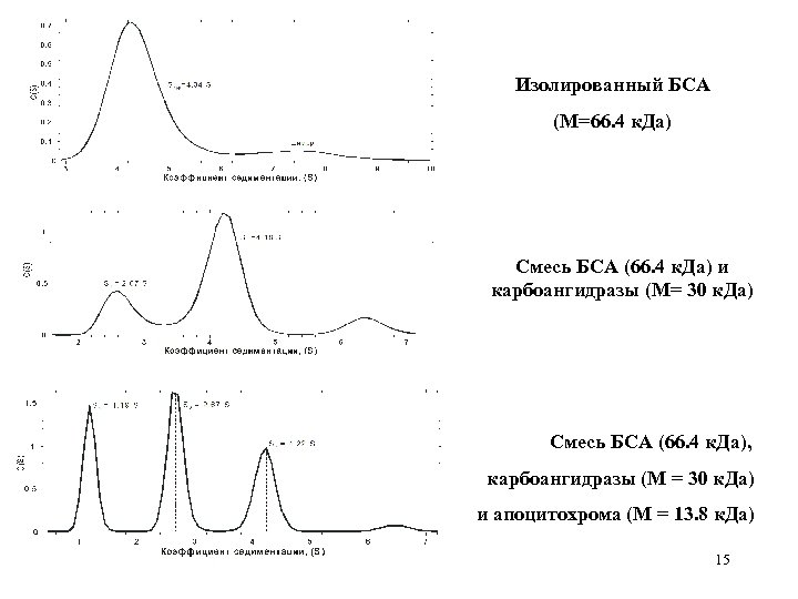 Изолированный БСА (М=66. 4 к. Да) Смесь БСА (66. 4 к. Да) и карбоангидразы