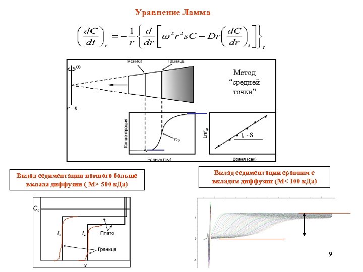 Уравнение Ламма Метод “средней точки” Вклад седиментации сравним с вкладом диффузии (M< 100 к.