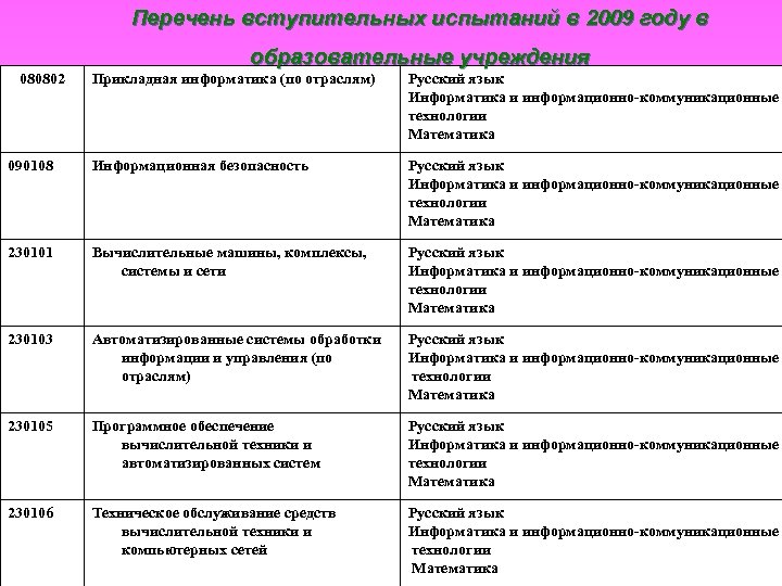 Перечень вступительных испытаний в 2009 году в образовательные учреждения 080802 Прикладная информатика (по отраслям)