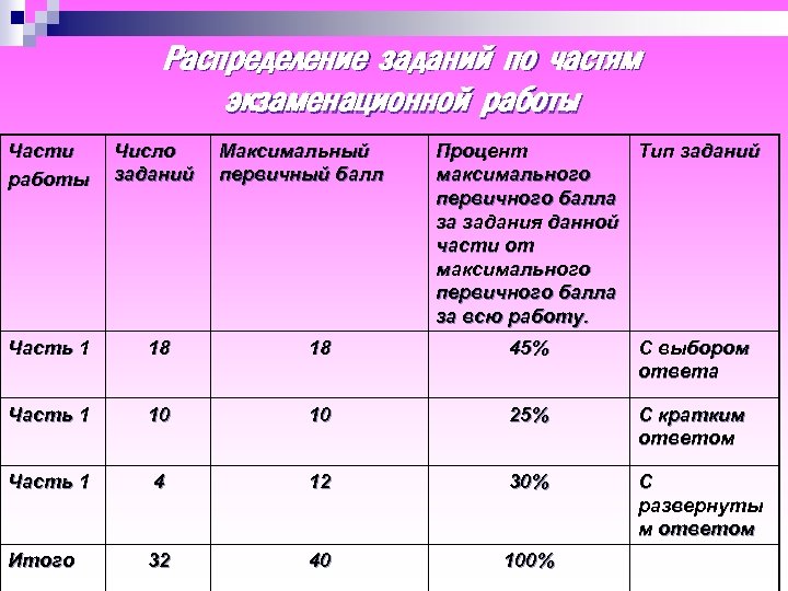 Распределение заданий по частям экзаменационной работы Части работы Число заданий Максимальный первичный балл Процент