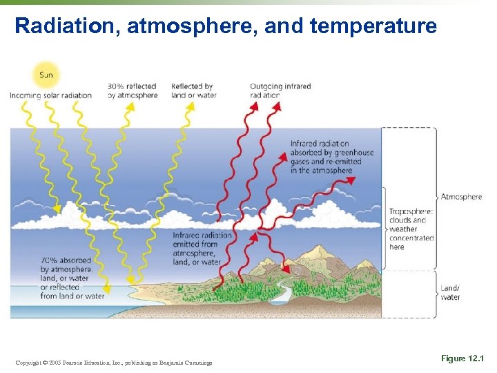 Radiation, atmosphere, and temperature Copyright © 2005 Pearson Education, Inc. , publishing as Benjamin