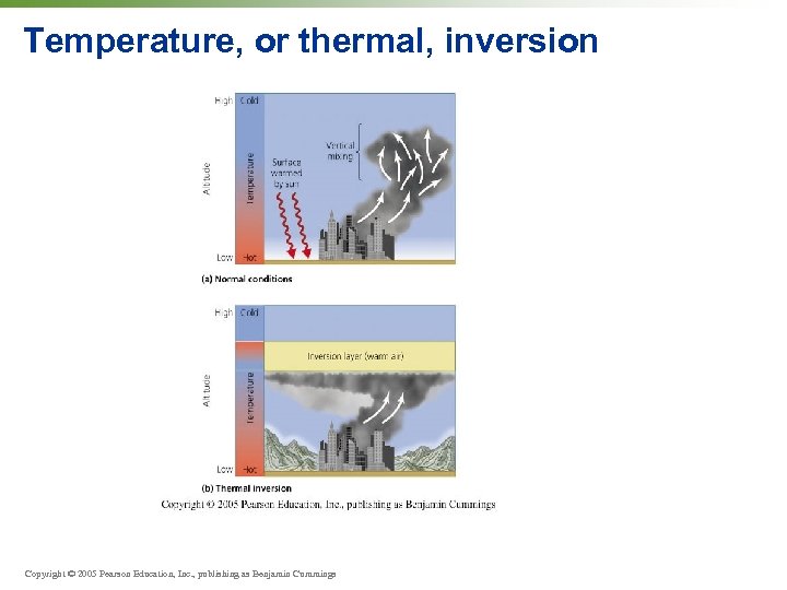 Temperature, or thermal, inversion Copyright © 2005 Pearson Education, Inc. , publishing as Benjamin