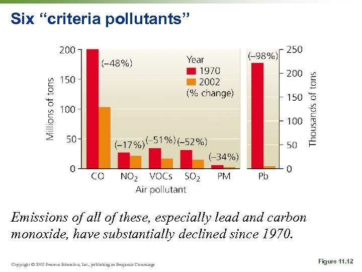 Six “criteria pollutants” Emissions of all of these, especially lead and carbon monoxide, have