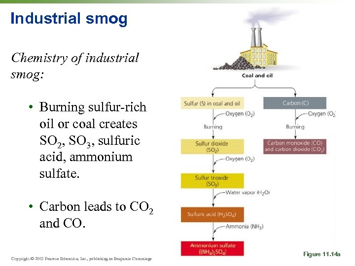 Industrial smog Chemistry of industrial smog: • Burning sulfur-rich oil or coal creates SO