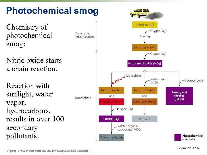 Photochemical smog Chemistry of photochemical smog: Nitric oxide starts a chain reaction. Reaction with