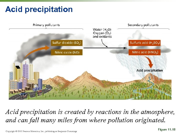 Acid precipitation is created by reactions in the atmosphere, and can fall many miles