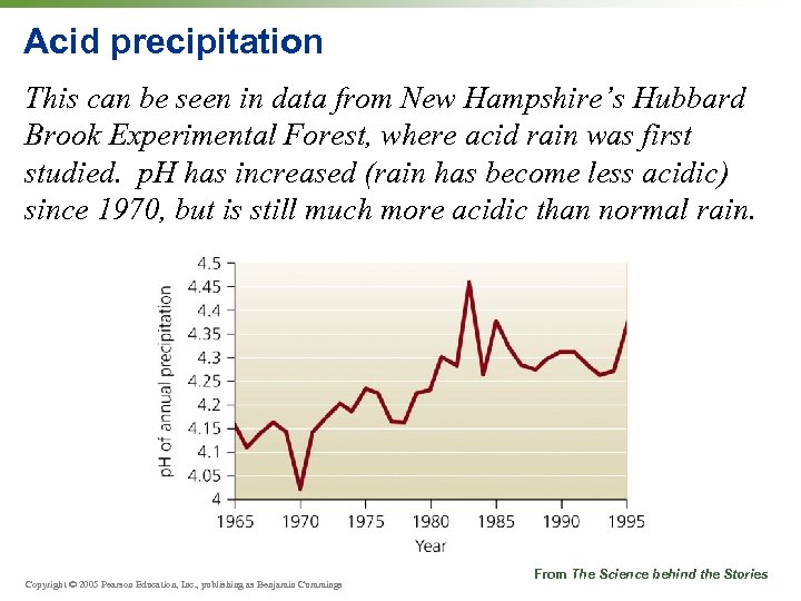 Acid precipitation This can be seen in data from New Hampshire’s Hubbard Brook Experimental