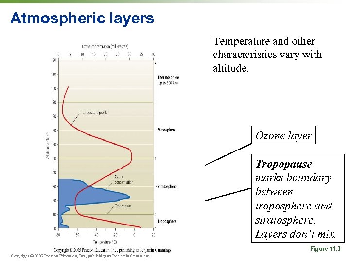 Atmospheric layers Temperature and other characteristics vary with altitude. Ozone layer Tropopause marks boundary