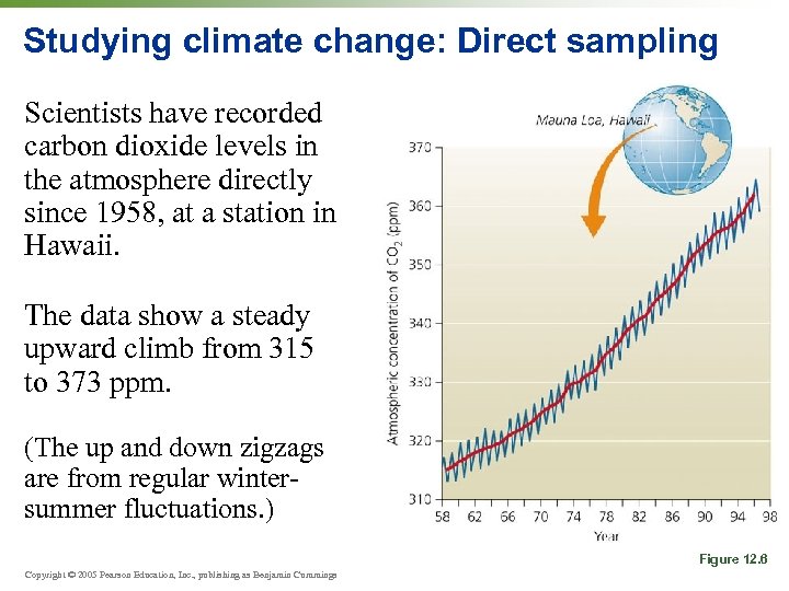 Studying climate change: Direct sampling Scientists have recorded carbon dioxide levels in the atmosphere