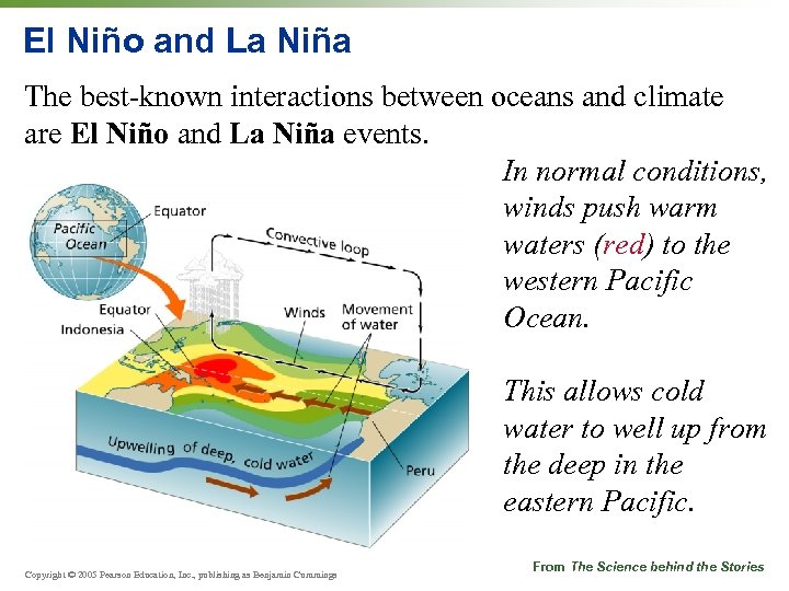 El Niño and La Niña The best-known interactions between oceans and climate are El