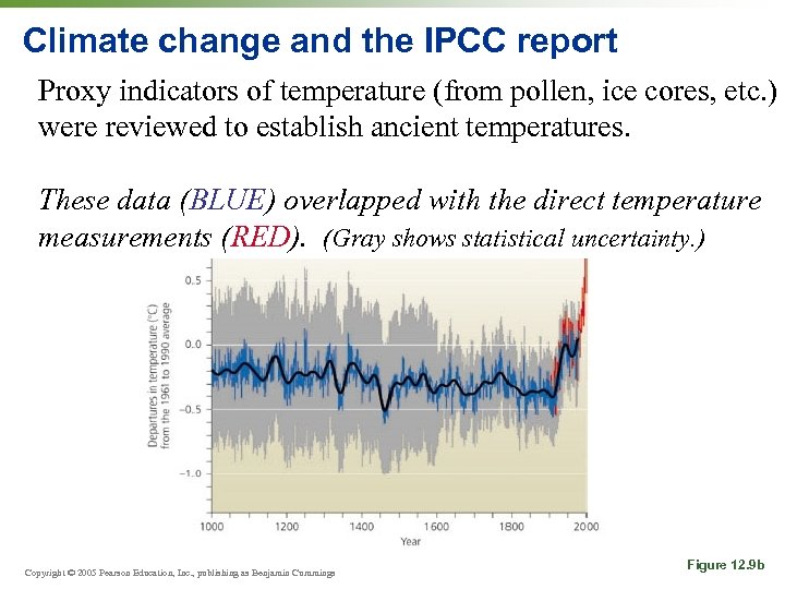 Climate change and the IPCC report Proxy indicators of temperature (from pollen, ice cores,