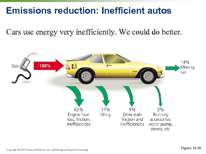 Emissions reduction: Inefficient autos Cars use energy very inefficiently. We could do better. Copyright