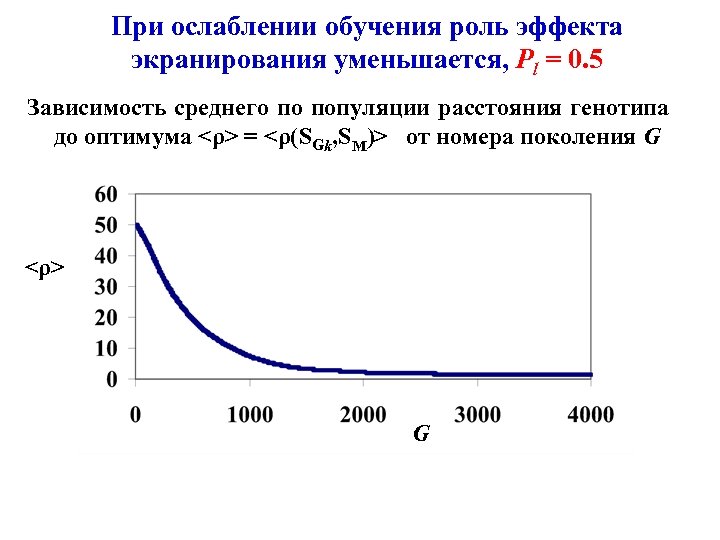 При ослаблении обучения роль эффекта экранирования уменьшается, Pl = 0. 5 Зависимость среднего по