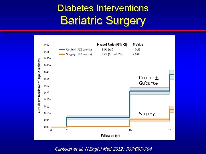 Diabetes Interventions Bariatric Surgery Control + Guidance Surgery Carlsson et al. N Engl J