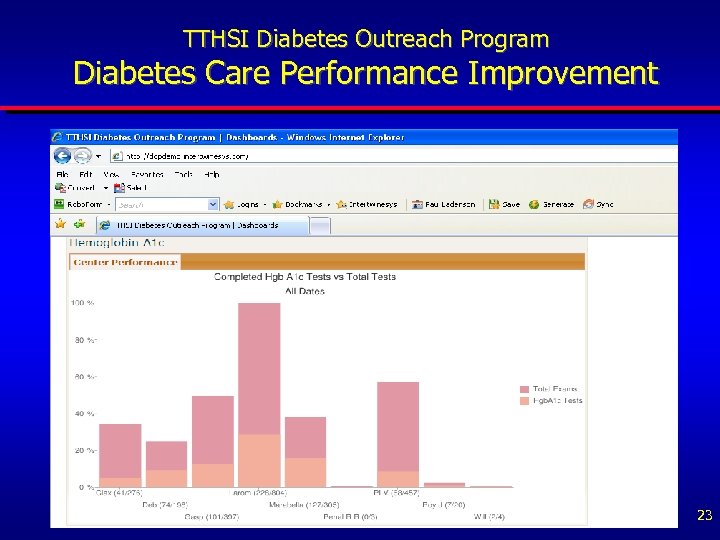 TTHSI Diabetes Outreach Program Diabetes Care Performance Improvement 23 
