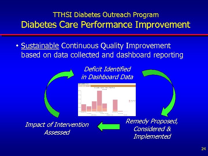 TTHSI Diabetes Outreach Program Diabetes Care Performance Improvement • Sustainable Continuous Quality Improvement based
