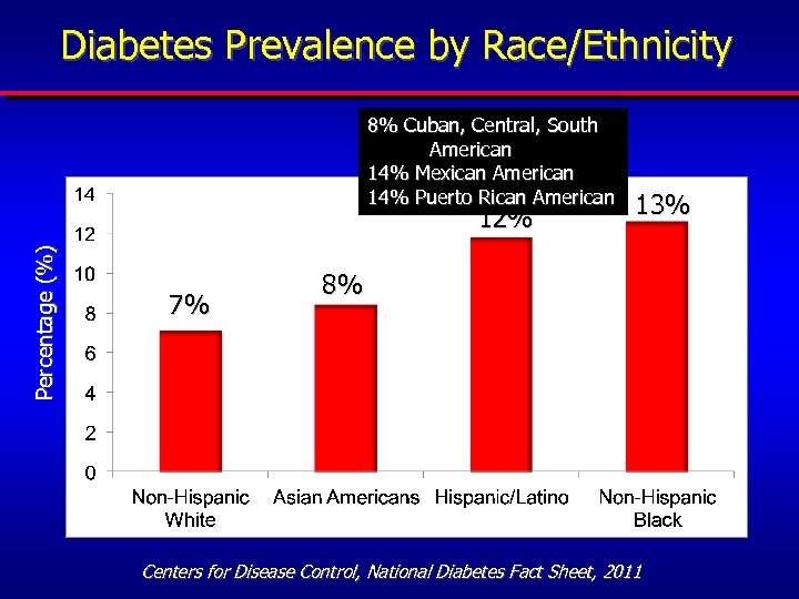 Diabetes Prevalence by Race/Ethnicity 8% Cuban, Central, South American 14% Mexican American 14% Puerto