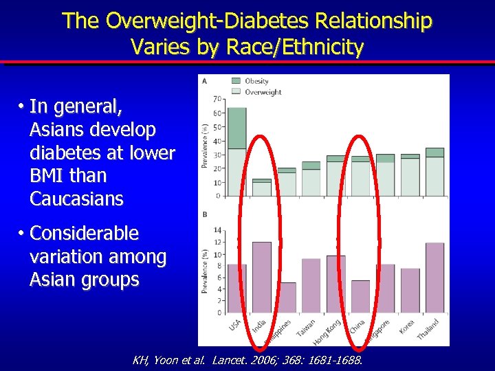The Overweight-Diabetes Relationship Varies by Race/Ethnicity • In general, Asians develop diabetes at lower