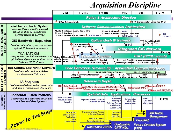 Acquisition Discipline FY 04 FY 05 FY 06 FY 07 FY 08 Policy &