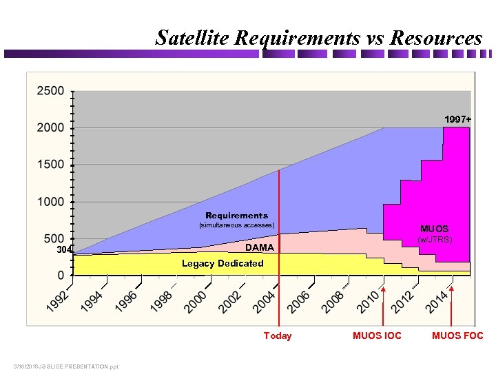 Satellite Requirements vs Resources 1997+ Requirements (simultaneous accesses) 304 MUOS (w/JTRS) DAMA Legacy Dedicated