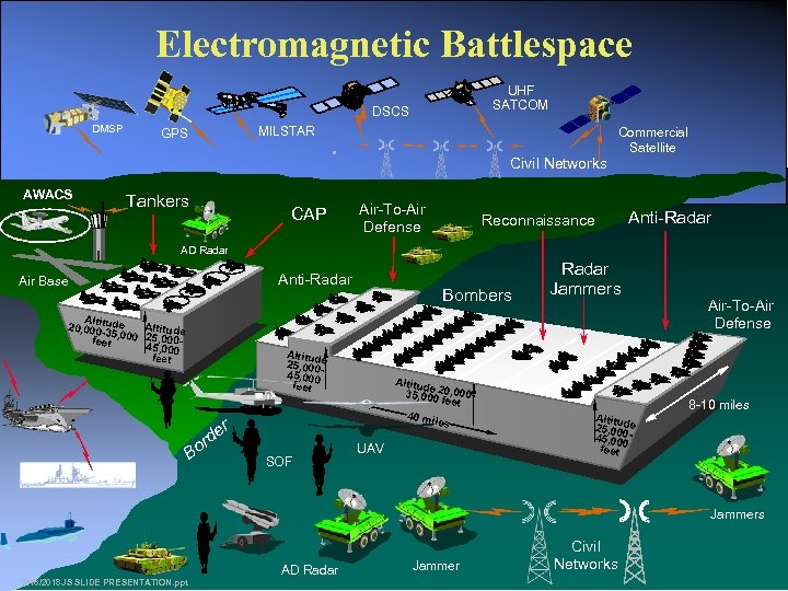 Electromagnetic Battlespace UHF SATCOM DSCS DMSP MILSTAR GPS Civil Networks AWACS Tankers CAP Air-To-Air