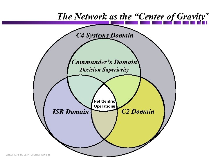 The Network as the “Center of Gravity” C 4 Systems Domain Commander’s Domain Decision