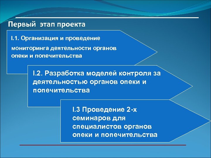 ________________________ Первый этап проекта I. 1. Организация и проведение мониторинга деятельности органов опеки и