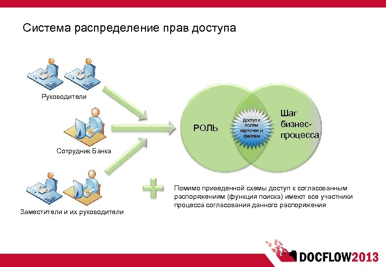 Система распределение прав доступа Руководители РОЛЬ Доступ к полям карточек и файлам Шаг бизнеспроцесса