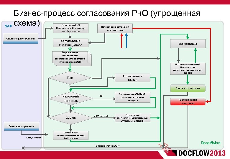 Разработка согласования