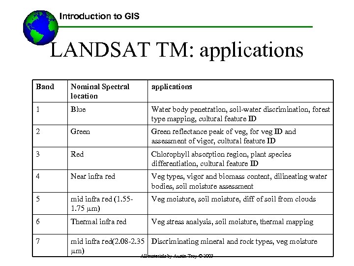 Introduction to GIS LANDSAT TM: applications Band Nominal Spectral location applications 1 Blue Water