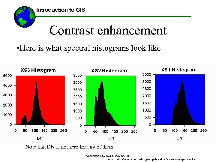 Introduction to GIS Contrast enhancement • Here is what spectral histograms look like Note