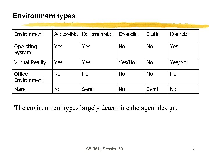 Environment types Environment Accessible Deterministic Episodic Static Discrete Operating System Yes No No Yes