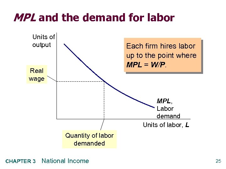 MPL and the demand for labor Units of output Each firm hires labor up