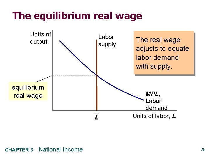 The equilibrium real wage Units of output equilibrium real wage CHAPTER 3 National Income